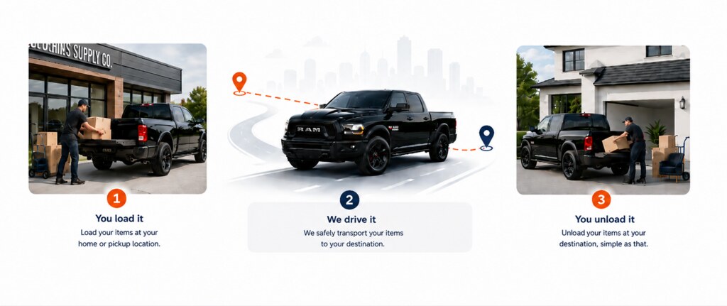 Three steps. One: you load it — a customer loading boxes into the truck bed outside a supply shop. Two: we drive it — the truck on the road, carrying your items to the destination. Three: you unload it — the same truck backed up to a house while the customer lifts a box out.